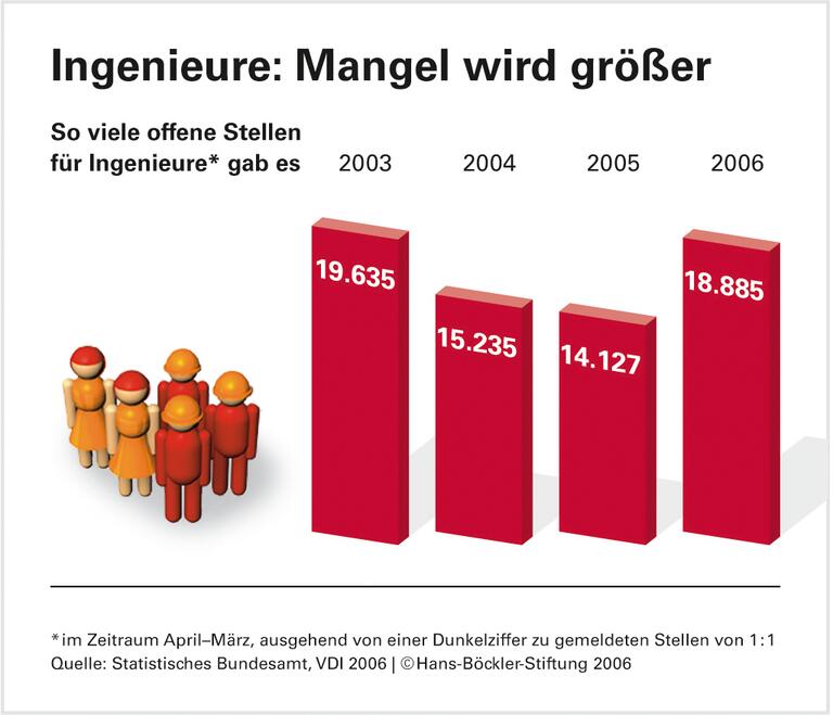 Vollzeitstudenten sind nur wenige