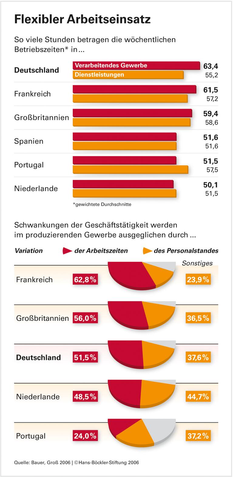 Erster Platz bei Maschinenlaufzeiten