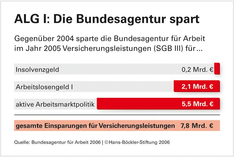 Keine Überraschung: Hartz IV für 7 Millionen
