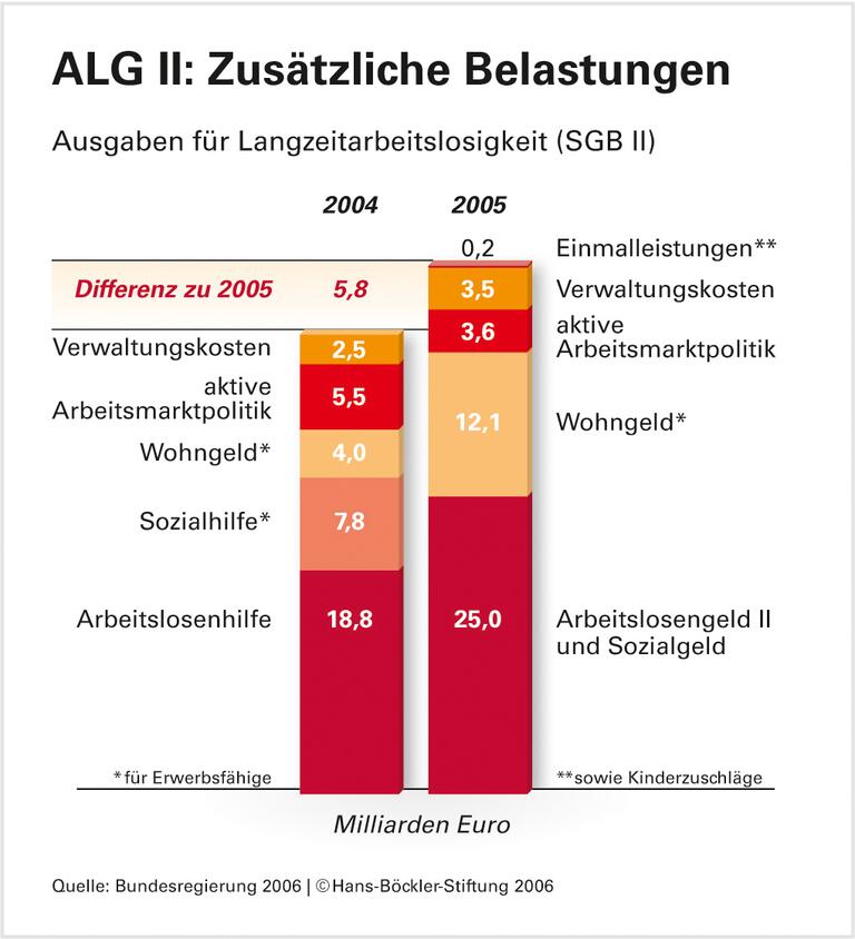 Keine Überraschung: Hartz IV für 7 Millionen