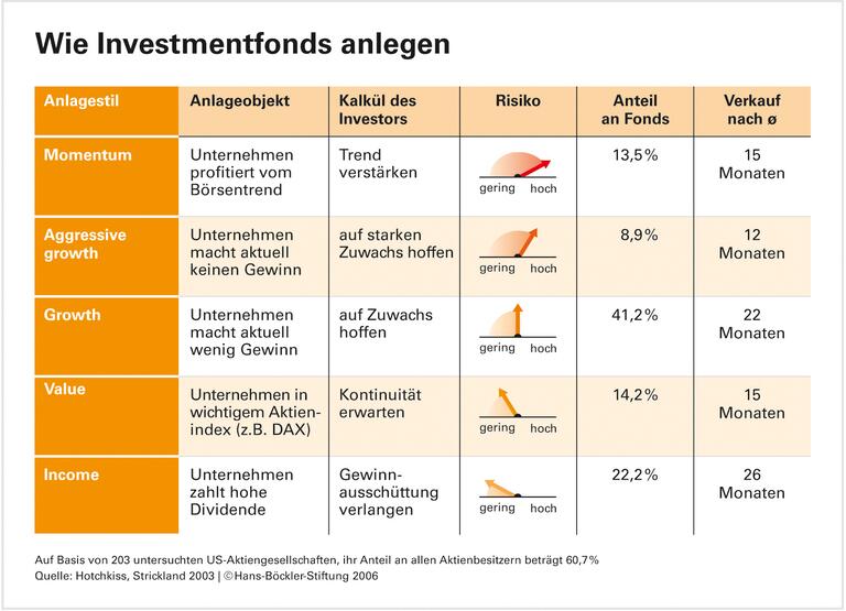 Wo nur die Rendite zählt