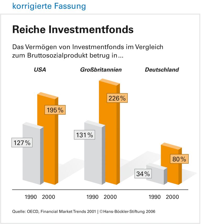 Wo nur die Rendite zählt