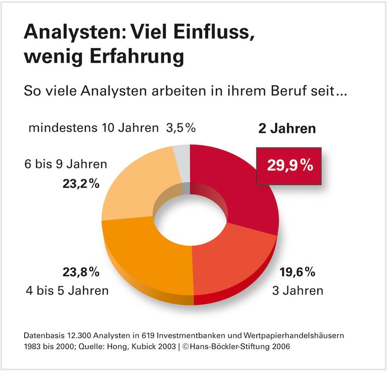 Wo nur die Rendite zählt