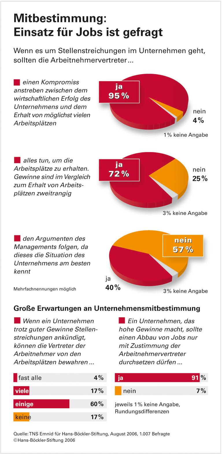 Klares Plädoyer pro Mitbestimmung