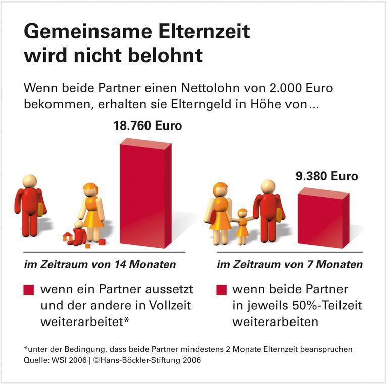 Elterngeld: Entwurf mit Macken
