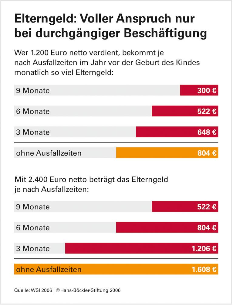Elterngeld: Entwurf mit Macken