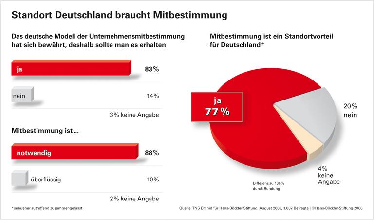 Zustimmung zum deutschen Modell stabil
