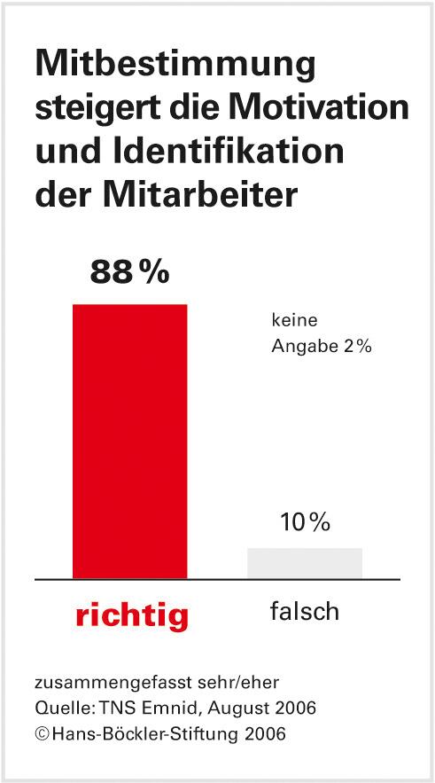 Zustimmung zum deutschen Modell stabil