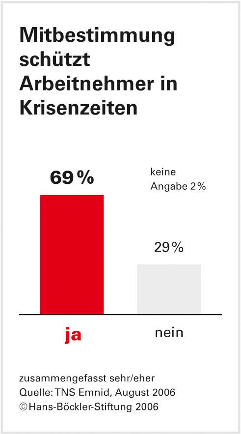 Zustimmung zum deutschen Modell stabil