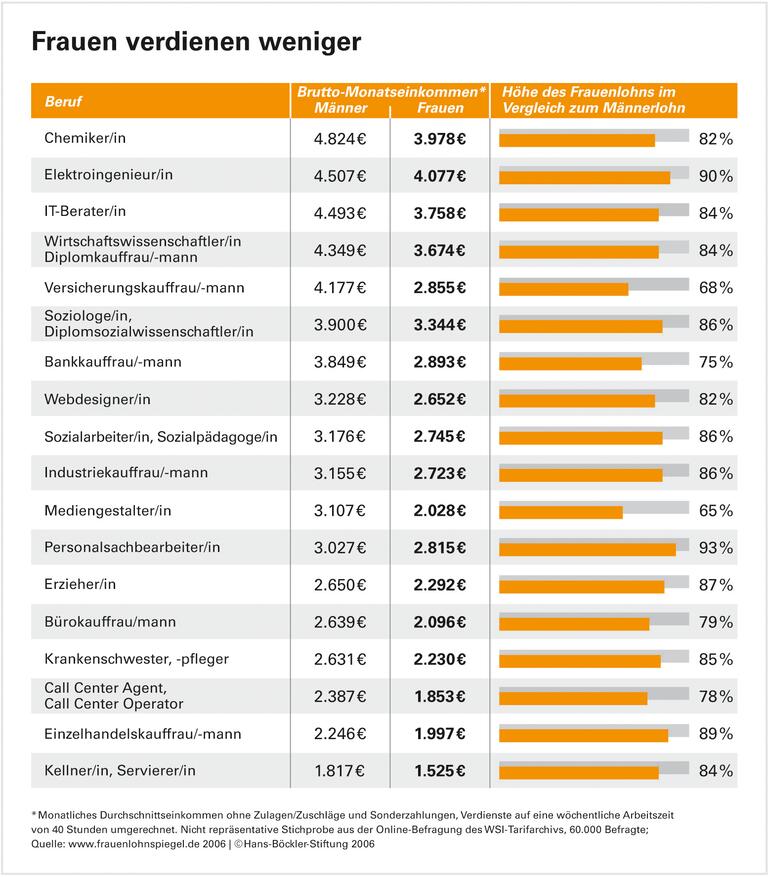 Gleicher Job, weniger Geld