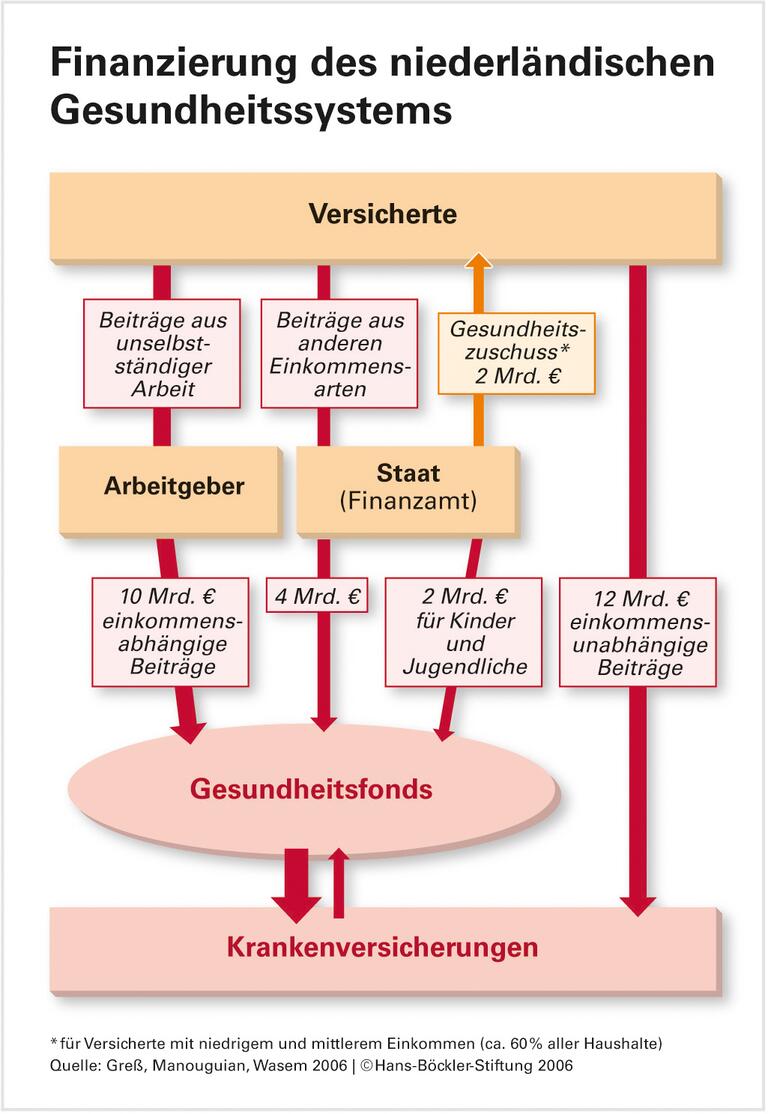 Fonds à la hollandaise