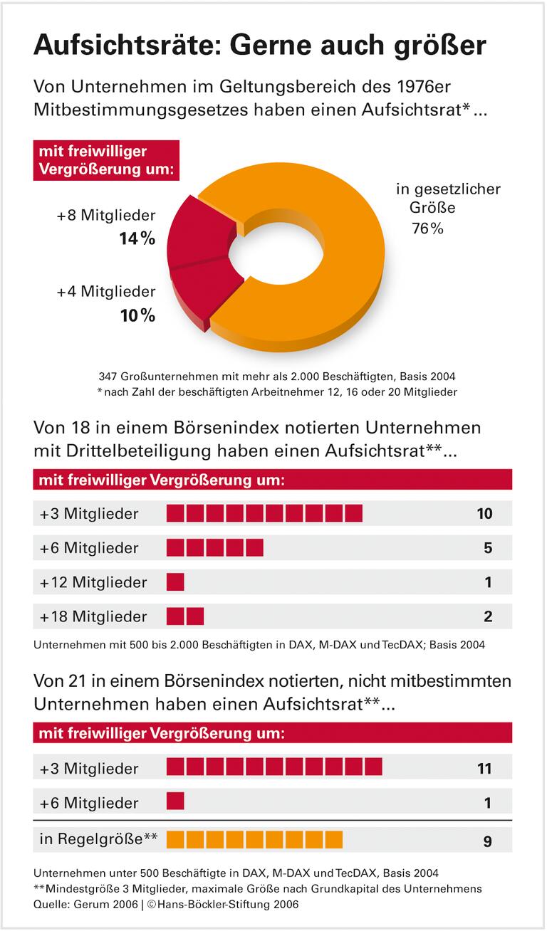 Größere Gremien, bessere Entscheidungen