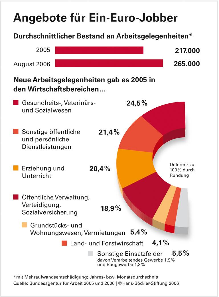 Ungelernte kommen zu kurz