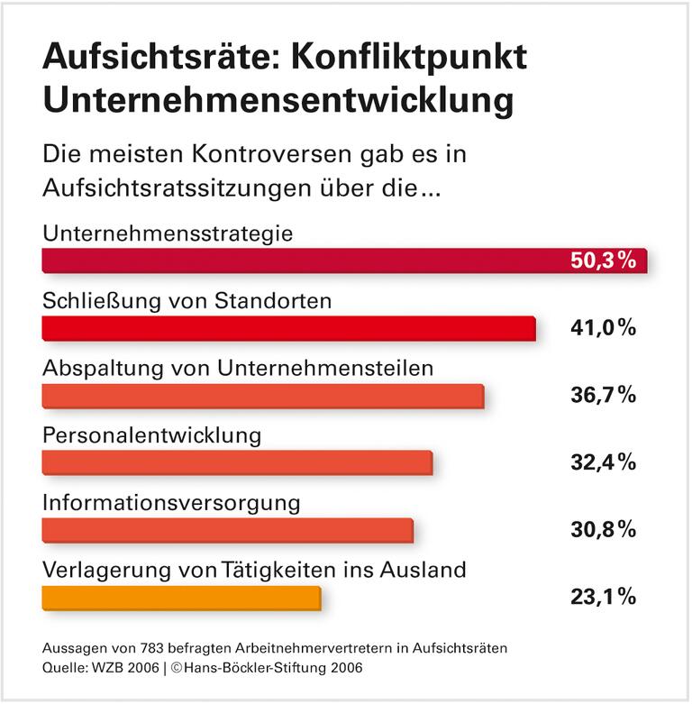 Aufsichtsräte: Strategiefragen im Fokus