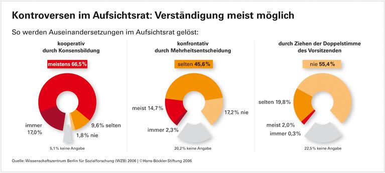 Aufsichtsräte: Strategiefragen im Fokus