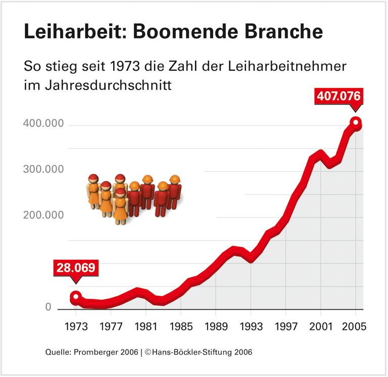 Image verbessert, trotzdem Arbeitnehmer zweiter Klasse