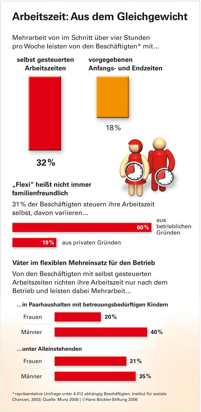 Überstunden statt Balance