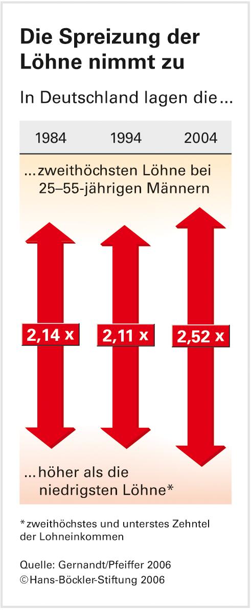 Die Legende von der zu geringen Lohnspanne