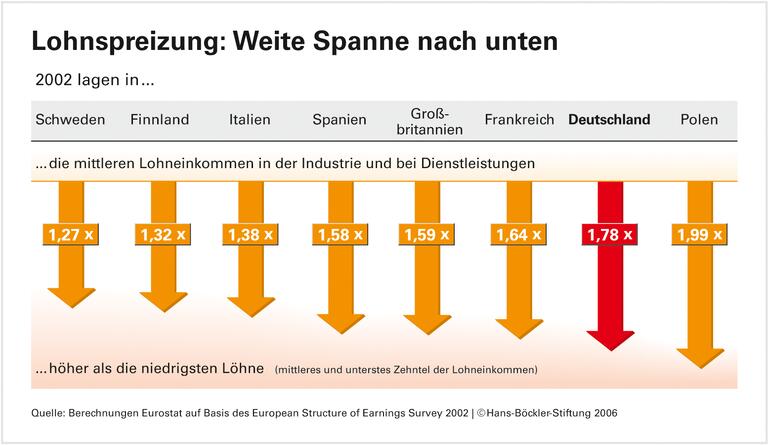 Die Legende von der zu geringen Lohnspanne