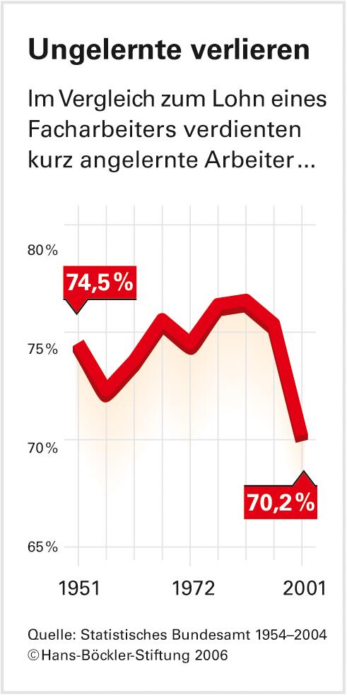 Die Legende von der zu geringen Lohnspanne