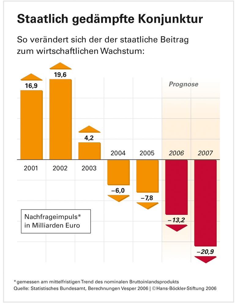 Richtungswechsel an der Zeit