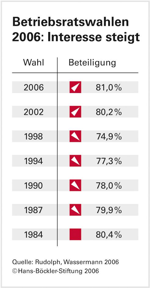 Betriebsratswahlen: Erfahrung gefragt