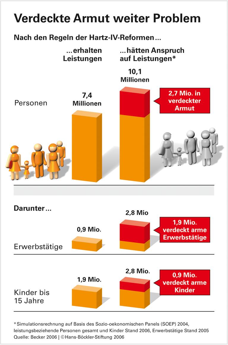 Millionen arbeiten auf ALG-II-Niveau