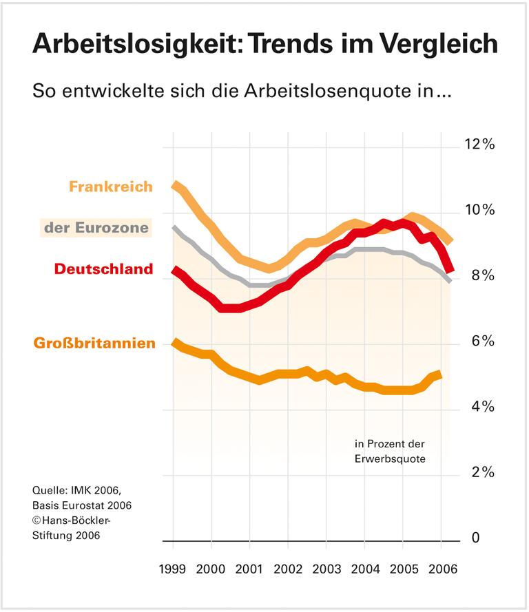 Deutschland - kein Paradies für Arbeitnehmer