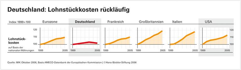 Deutschland - kein Paradies für Arbeitnehmer
