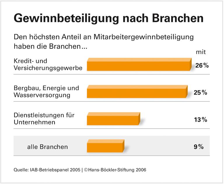 Wenig Anteile für die Beschäftigten