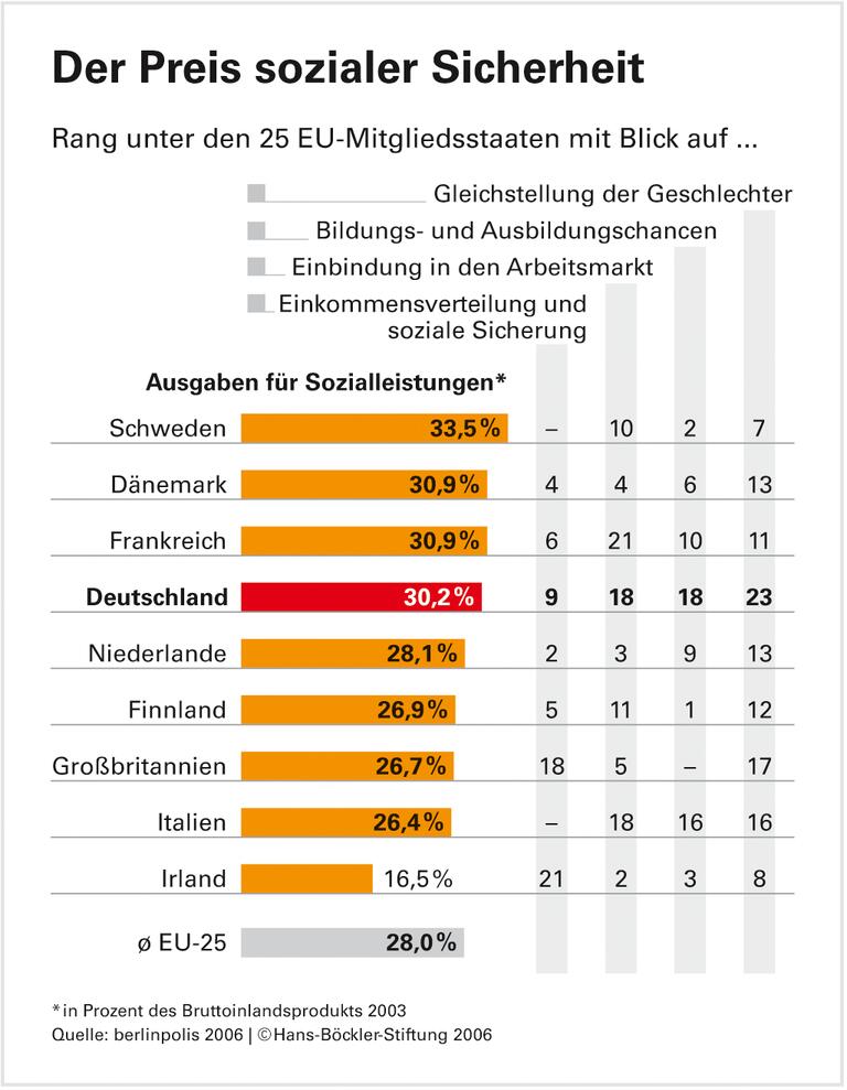 Soziales kostet Geld