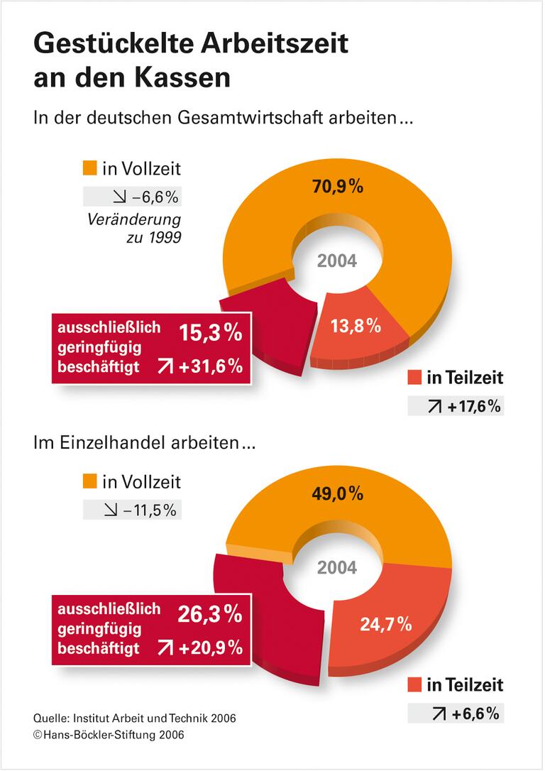 Rund um die Uhr, sieben Tage die Woche