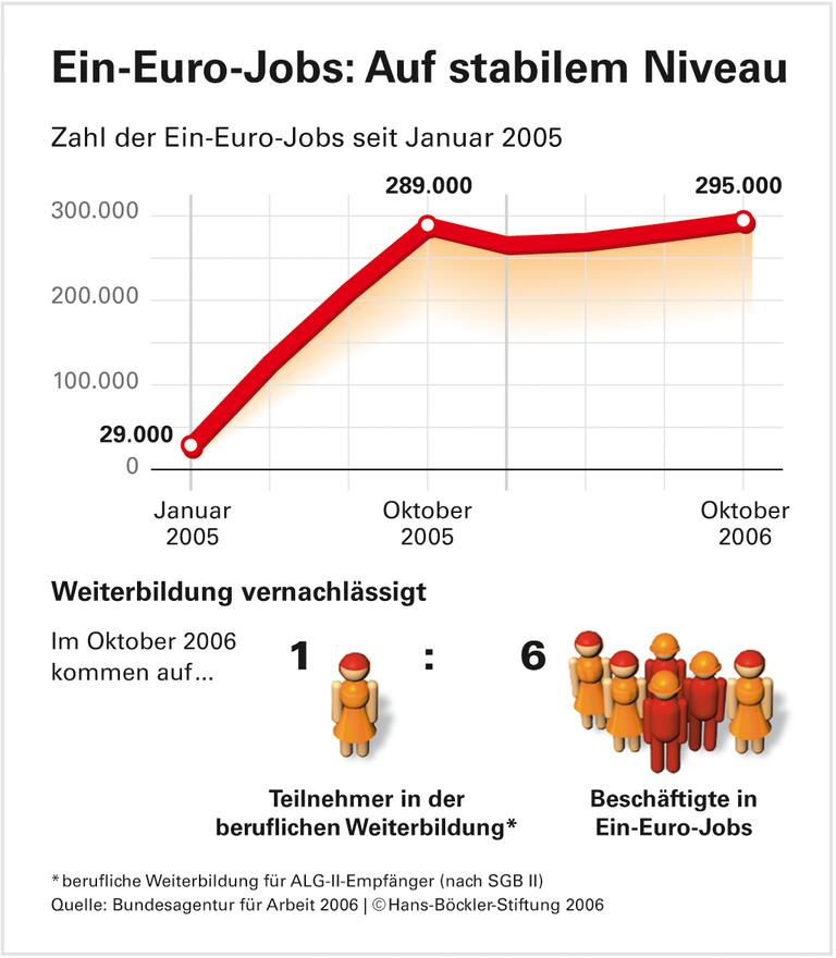 In der Ein-Euro-Sackgasse