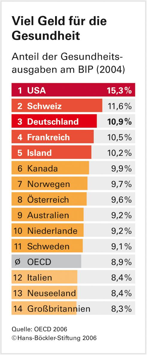 Medizinsystem: Teures Mittelmaß