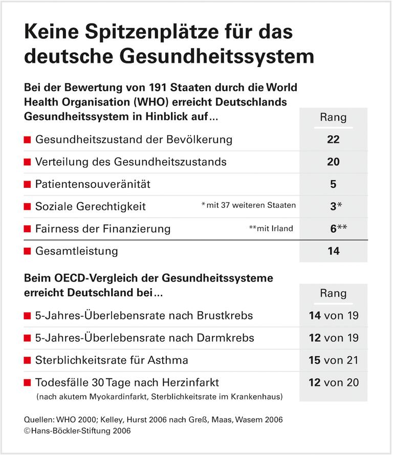 Medizinsystem: Teures Mittelmaß