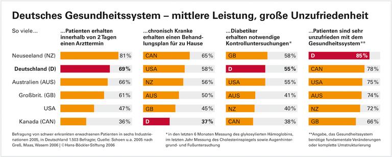 Medizinsystem: Teures Mittelmaß