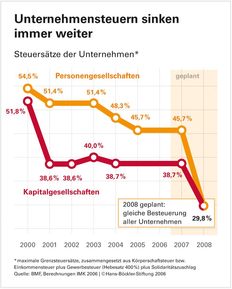 Nicht der Fiskus schafft das Wachstum