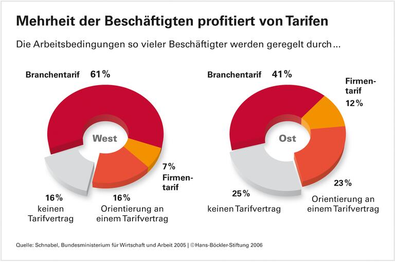 Tarifverhandlungen: Zusammenspiel der Ebenen muss stimmen