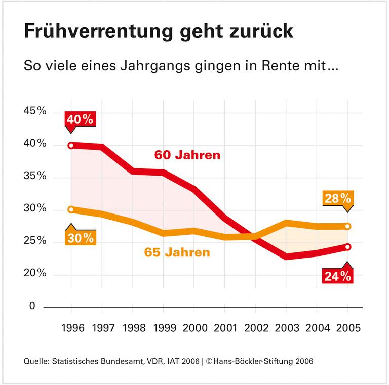 Nicht alle arbeiten länger