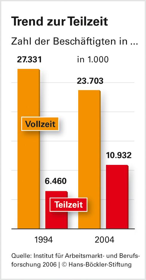 In der Regel schlecht für die Rente