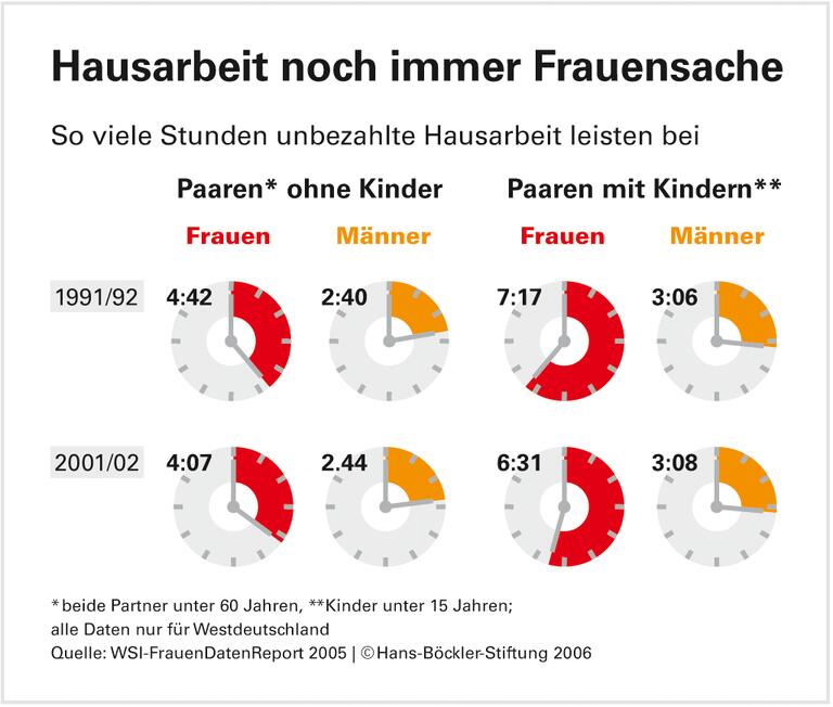 In der Regel schlecht für die Rente