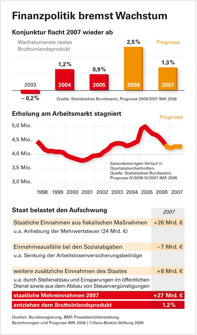 Verhaltene Aussichten