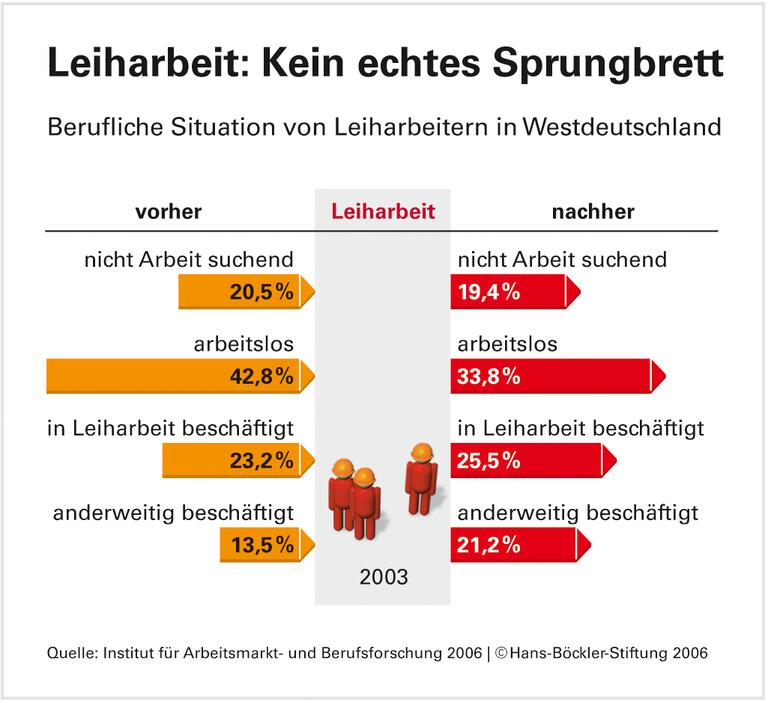 Rücksichtsloses Unterbieten: Ausweg Entsendegesetz