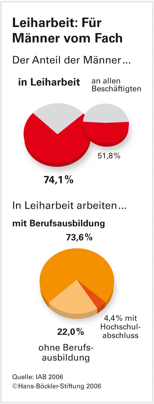 Rücksichtsloses Unterbieten: Ausweg Entsendegesetz