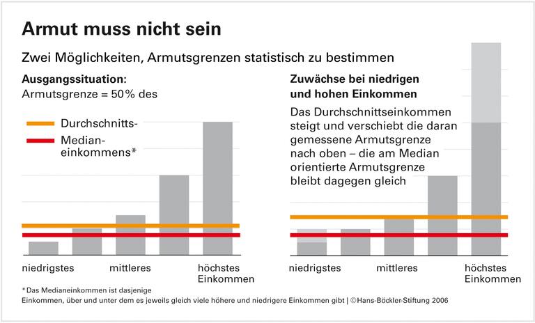 Armut: Keine Folge der Statistik
