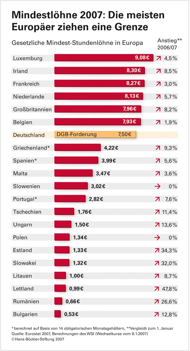 Europas Mindestlöhne steigen