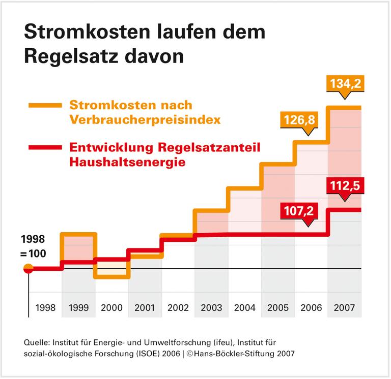 Hartz-IV-Empfänger in der Energiekostenfalle