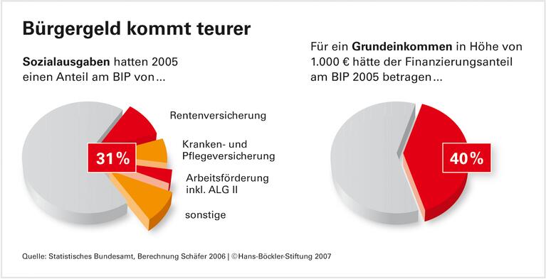 Bedingungsloses Grundeinkommen: Keine Alternative zum Sozialstaat