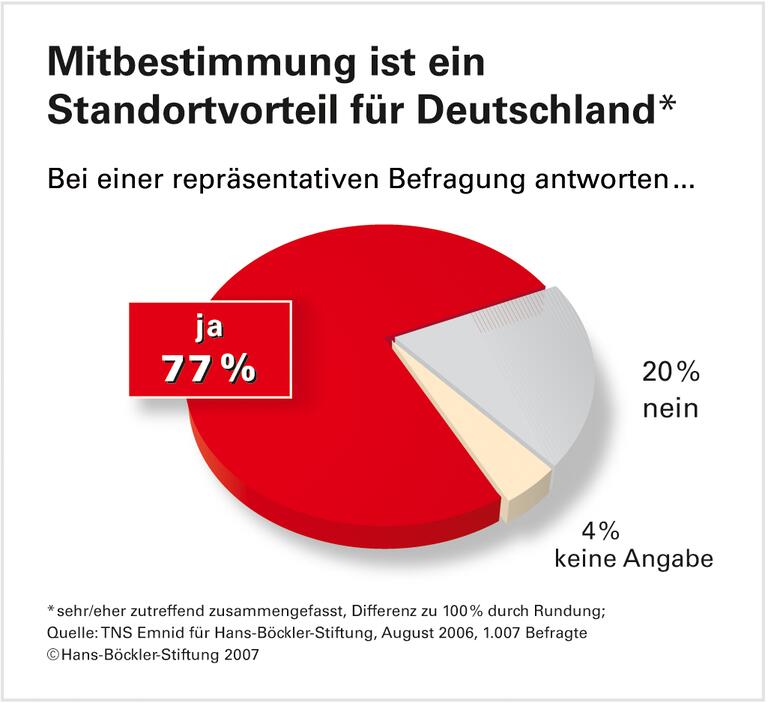 Mitbestimmung made in Germany: Eine Kultur, die allen nutzt