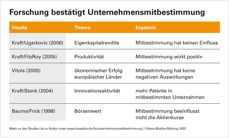 Mitbestimmung made in Germany: Eine Kultur, die allen nutzt